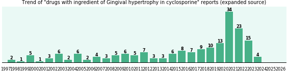 Could drugs with ingredients of cyclosporine cause Gingival hypertrophy?